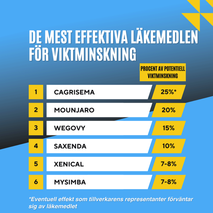 CagriSema effektivitet